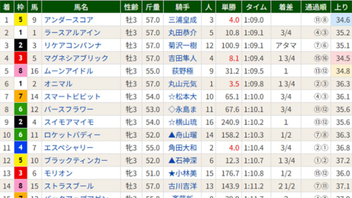 【エスペシャリー】うーん。。絡まれちゃいました(^^;) 4/20福島3R・11着