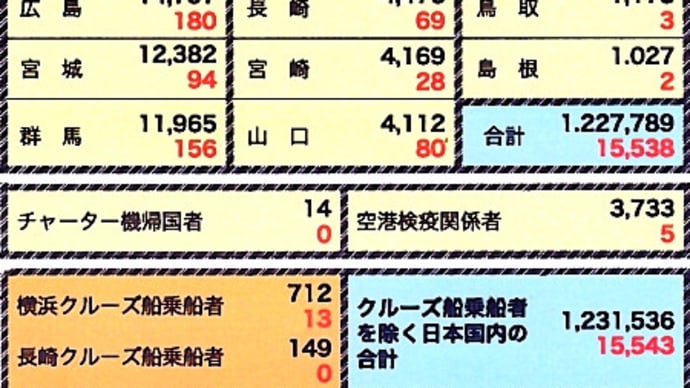 2021年11月19日までの、日本国内における都道府県別「新型コロナウィルス」累積感染者数と死亡者数