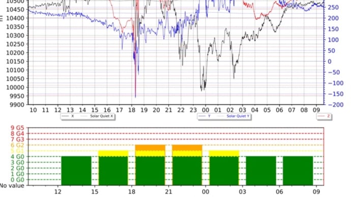 【地震フラグ】5月18日21時、5月19日0時。そして、宇宙天気の社会インフラへの影響。