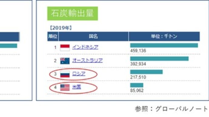 上がる資源価格で大きく儲けているのは・・・？