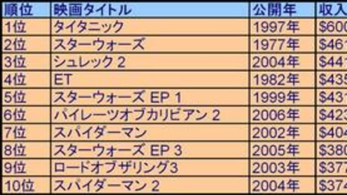 2007年夏! 3部作映画興行収入レース開催!