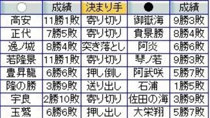 大相撲3月場所12日目