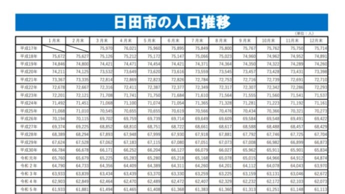 新年度スタート❗ 日田市の人口は…