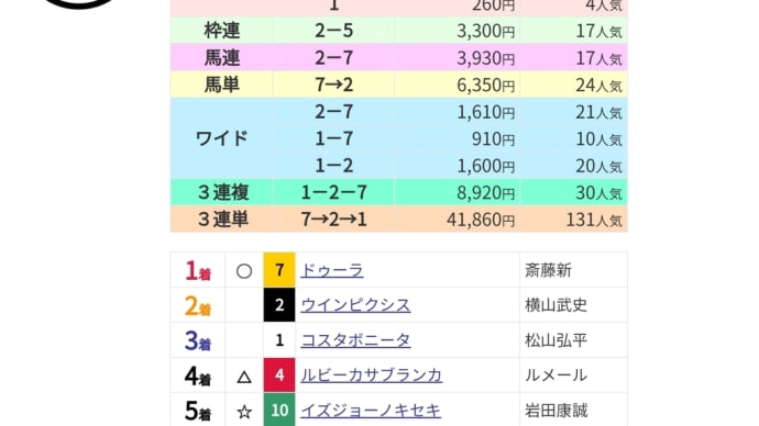 ワイドすら当たらぬこれぞ夏競馬