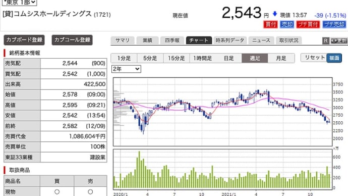 売買　2021年12月-2