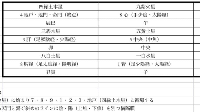 中央土(脾胃)と十二経脈の関係