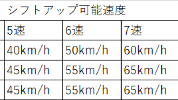 【スペーシア・ギア インプレッション】・・・『エコ』マニュアルモード (何それ?) その2