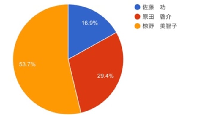 日田市長選挙。