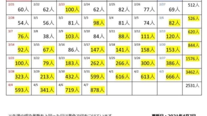 大阪府下で感染者数が878人になった!