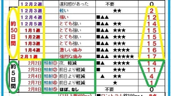 ◆抜群の「疼痛緩和」の放射線治療/【改訂版】「痛みが即効的にほぼ消えたことを鎮痛剤で示す表」