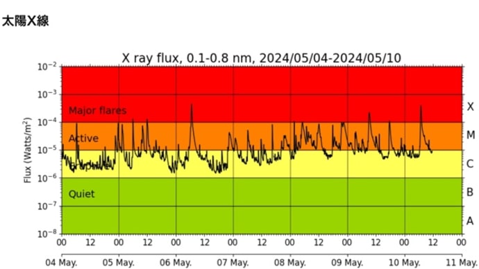 【巨大地震・停電・通信障害フラグ】5月11日3時46分「巨大地震」。5月11日8時「停電」「通信障害」。