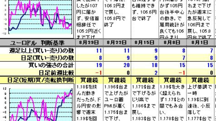 ドル円等のトレンド分析（8月29日）
