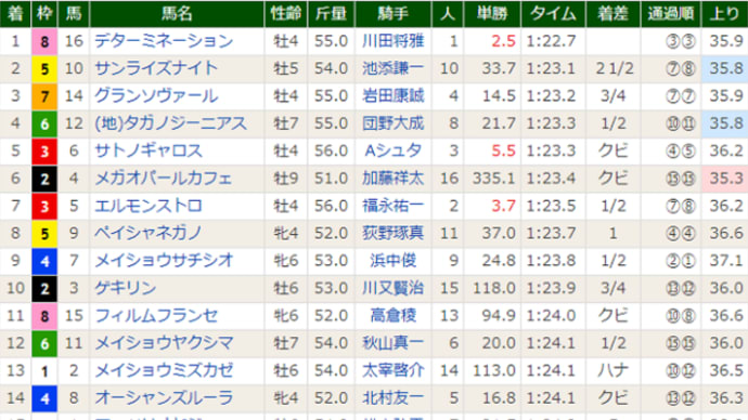 【グランソヴァール】合格点の昇級初戦! 3/8阪神10R 播磨S・3着