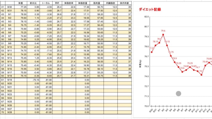 【キープ!】ダイエット60日目の結果