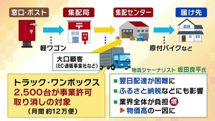 どこへ行く、日本郵便