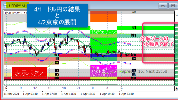 4/2 東京ドル円相場の売買ポイント
