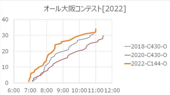 オール大阪コンテスト[2022]