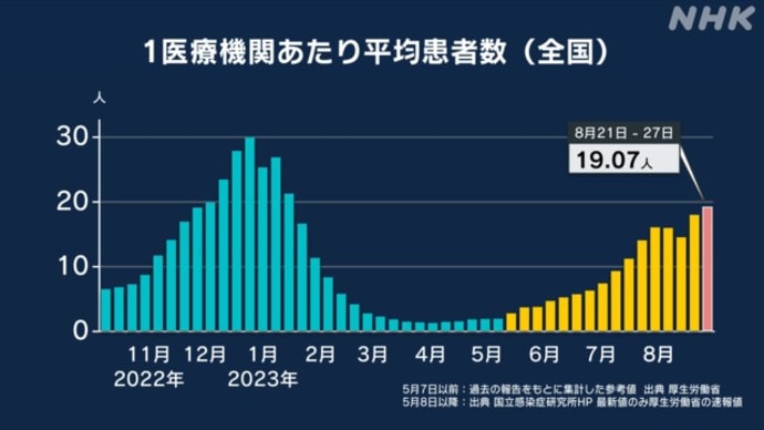 新形コロナ8月21日~27日の感染状況(全国、奈良の傾向)