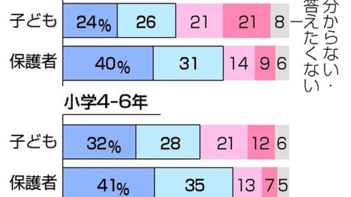 ユダヤ・ハザールDS裏社会は日本人の子供達を皆殺しにしたい。そういう意思がこのアンケート記事から読み取れます。