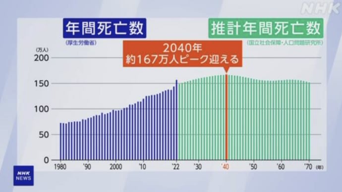 死亡後、自宅で火葬待ちは１週間以上は当たり前の時代に