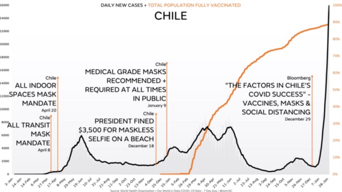 「コロナ成功国」から失敗国へ転落したチリ