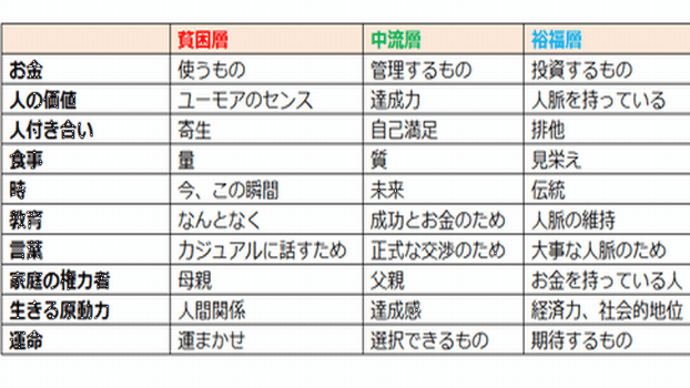 「富裕層・貧乏人の道徳&倫理」「信頼・服従」