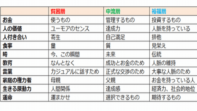 「富裕層・貧乏人の道徳＆倫理」「信頼・服従」