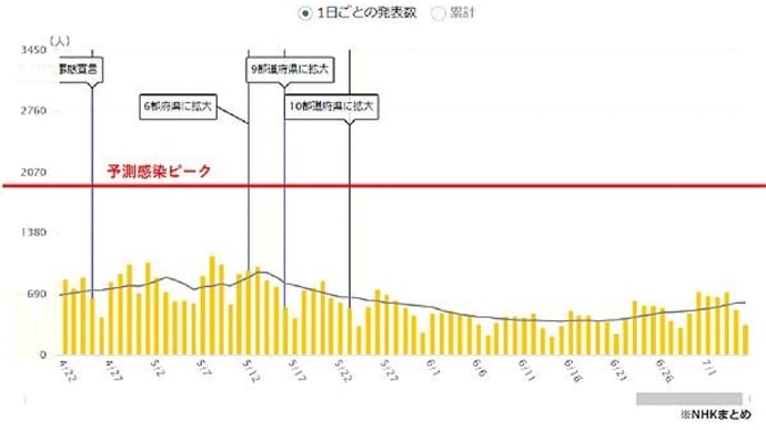 なるべく分かりやすく！コロナウイルスの事86～東京は16日連続前週同曜日を上回り危機的状況、全国の陽性率は横ばい2.6％、ワクチン高齢者接種は1日＠100万回越え、どうする五輪！？
