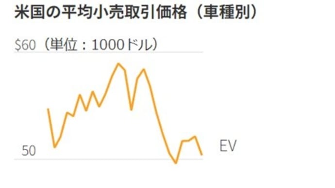 EV革命頓挫、6カ月で何が起こったのか