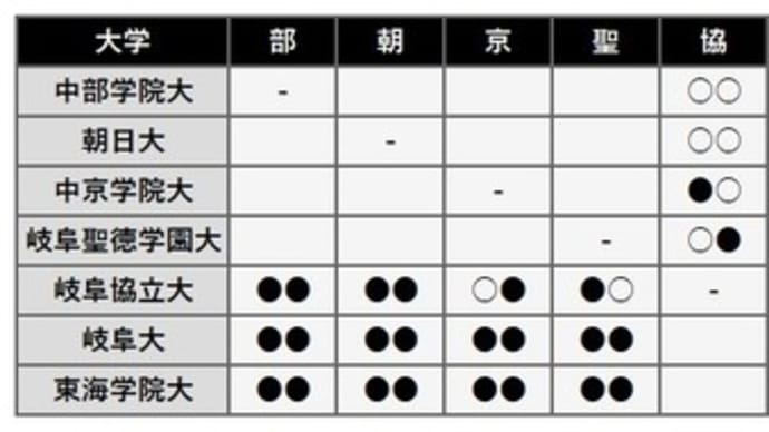 東海地区大学野球連盟 2019秋季 岐阜県リーグ 第4週