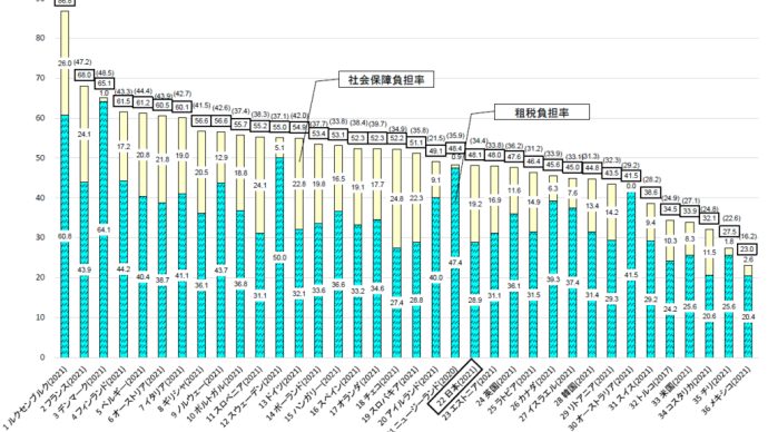 国民負担率の国際比較(OECD加盟36カ国) by財務省