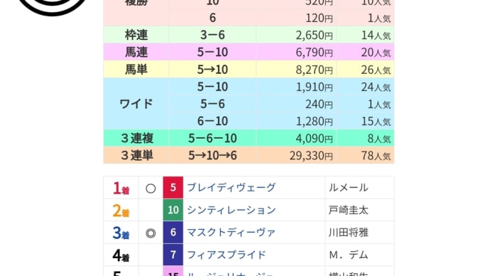 そういえば昨日の結果と似てるなぁ