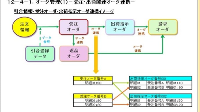 12-4.システム化のポイント:12-4-1.オーダ管理