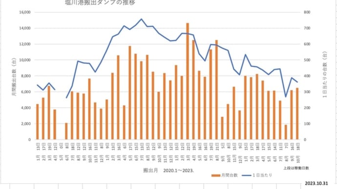 塩川港・安和桟橋からの搬出ダンプ数、月間推移