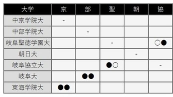 東海地区大学野球連盟 2019秋季 岐阜県リーグ 第1週