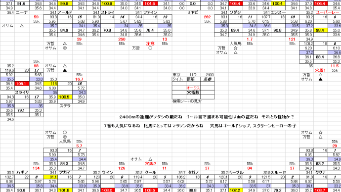 優駿牝馬 東京競馬 5月23日 オークス 11R 穴馬検索シートだよ 穴馬指南するよ