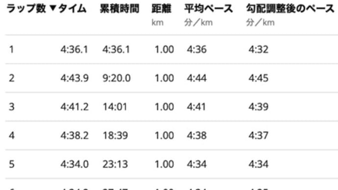 RUNトレ10mile+1km。