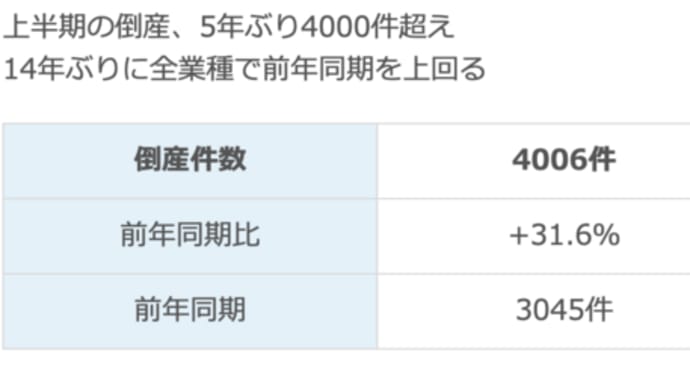 中小企業の倒産ラッシュは「110万円の壁」を撤廃、増額で凌げる