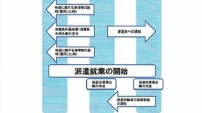 2020年4月改正 労働者派遣法改正(労働者派遣の流れ)