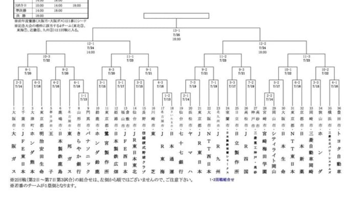 第90回 都市対抗野球大会 組み合わせ