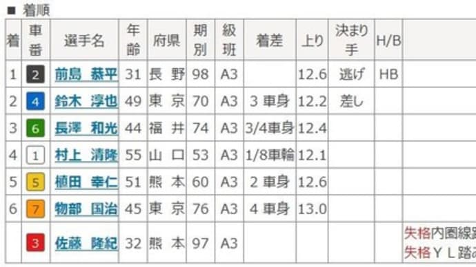 珍しいケースに驚いたKEIRIN　Σ(￣□￣|||)