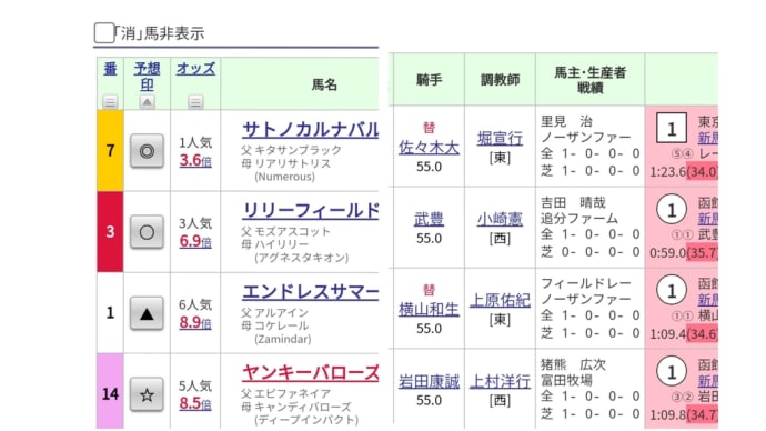 一年で最難関の重賞だ