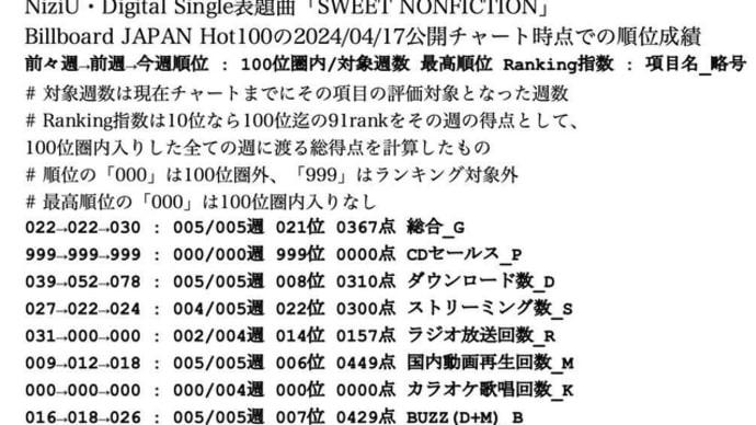 NiziU楽曲Data ～ Billboard JAPAN Hot100・04/17公開チャート @ NiziU主要曲 [18Apr24]