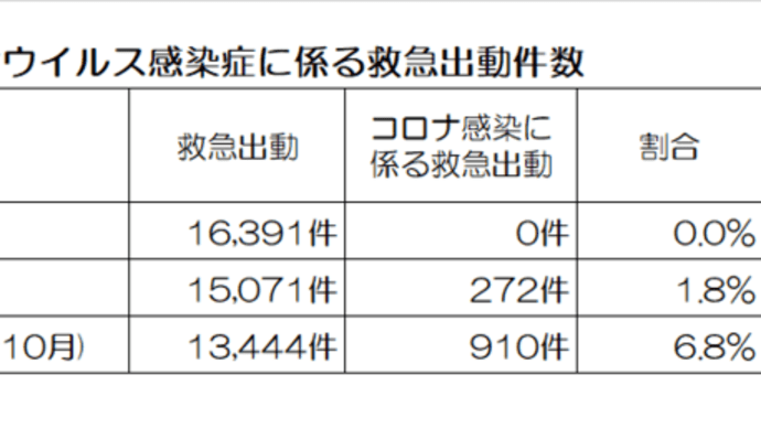 新型コロナの救急出動1182件/医療ひっ迫で現場滞在が最長5時間44分【草加八潮消防】