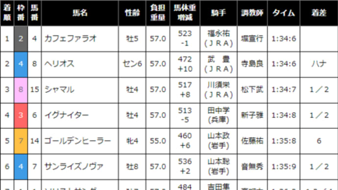 ［南部杯（Ｊｐｎ１）］１番人気カフェファラオがハナ差Ｖ！