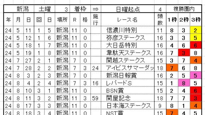 第44回新潟2歳ステークスGⅢ サインの予習 レパードS三連単 104,110円 的中!