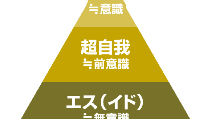 「表面意識」「静寂意識」「無意識」の世界