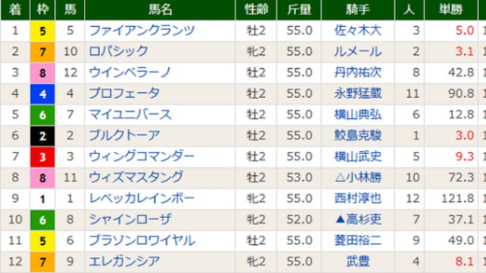 【エレガンシア】え!? 一体どうしたの?? 7/28札幌5R・12着