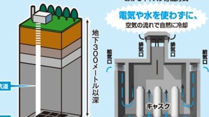 核のゴミの中間貯蔵施設と最終処分場