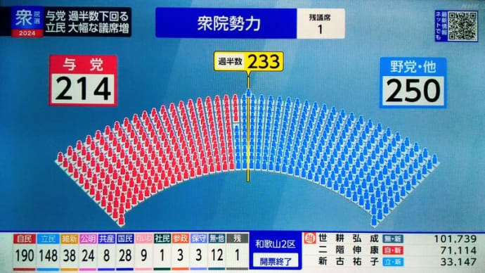 2024年衆院選 ~立憲民主党、大爆進!・野党勢で過半数!・ 与党(自民・公明)過半数割れに!・・・与党政治の“清浄化”、野党案、参院の役割を正常に果たさせる法制化プロセスの正常化に期待!。
